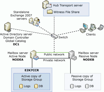 Eine Cluster Continuous Replication Architektur (C) microsoft.com